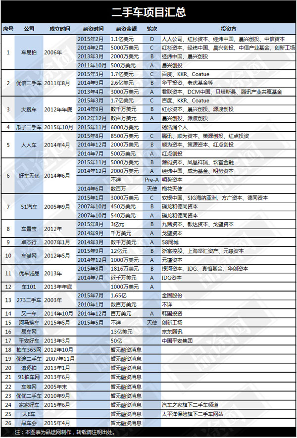 以下是品途網(wǎng)所統(tǒng)計的26家切入二手車市場的創(chuàng)業(yè)項目