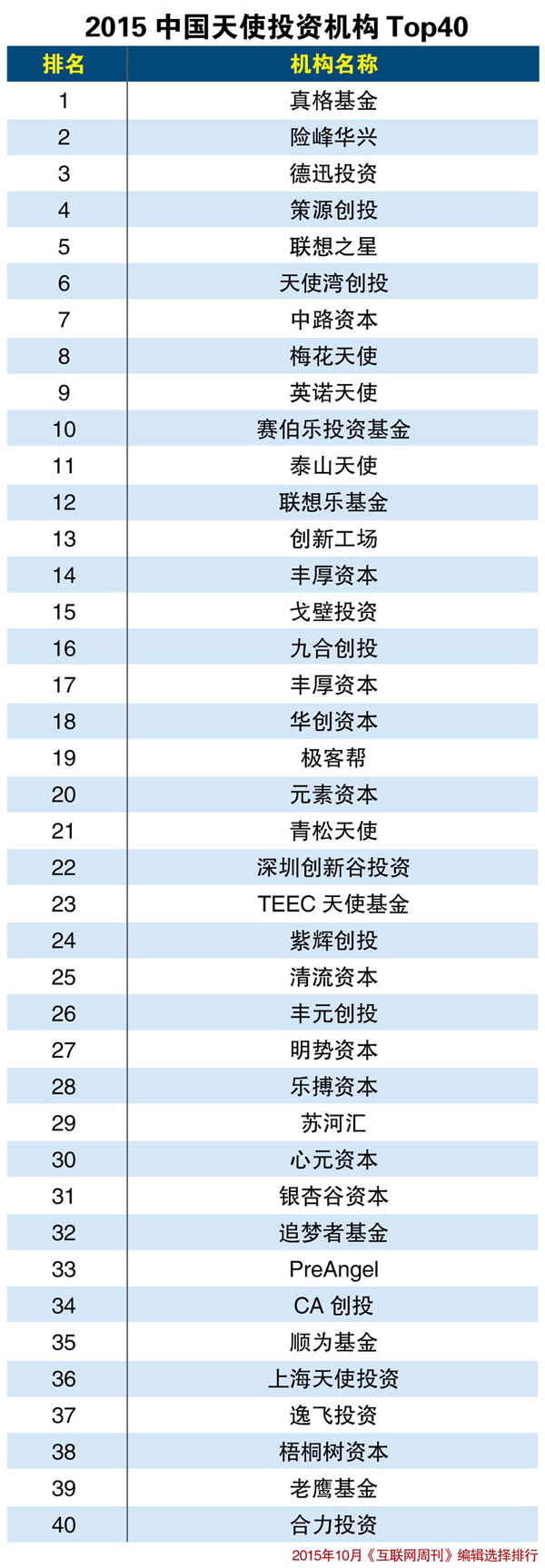 2015中國(guó)天使投資機(jī)構(gòu)TOP40